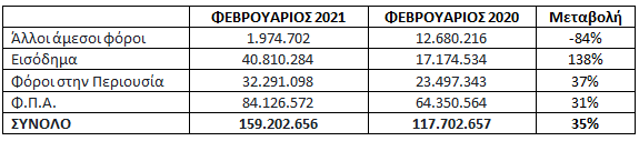 κατηγορίες φόρων