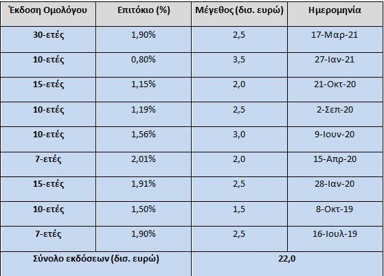 ομόλογα πίνακας