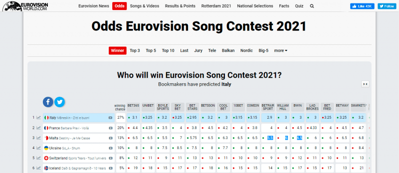 5+1 του τελικού της Eurovision 2021