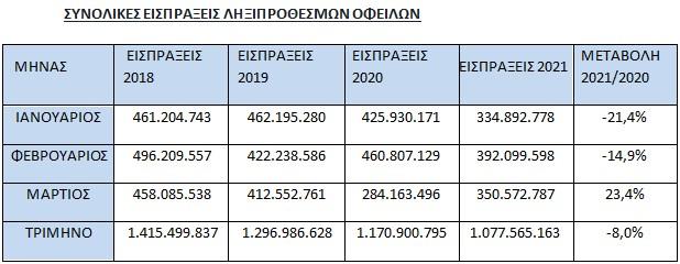 πίνακας ληξιπρόθεσμο