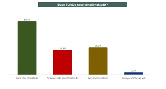 Στατιστικά στοιχεία για τον Ερντογάν 
