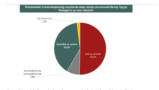 Στοιχεία για το αν θα ψήφιζαν τον Ερντογάν