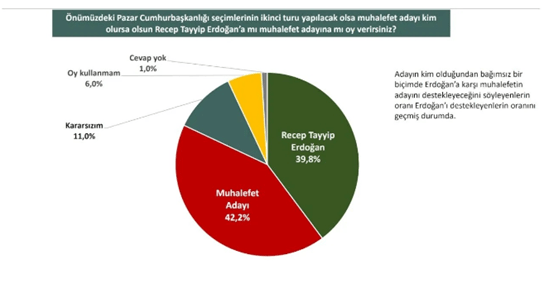 Στοιχεία για το αν θα ξαναψήφιζαν τον Ερντογάν