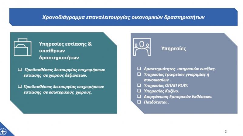 επανεκκίνηση οικονομικών δραστηριοτήτων