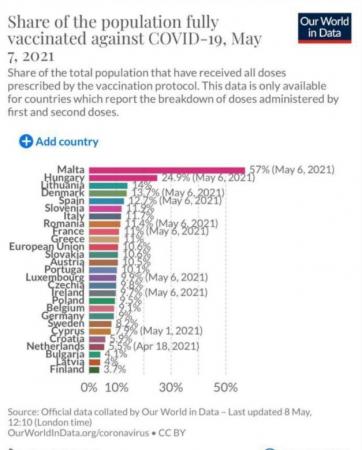 Τα στοιχεία κατάταξης της Ελλάδας στον εμβολιασμό
