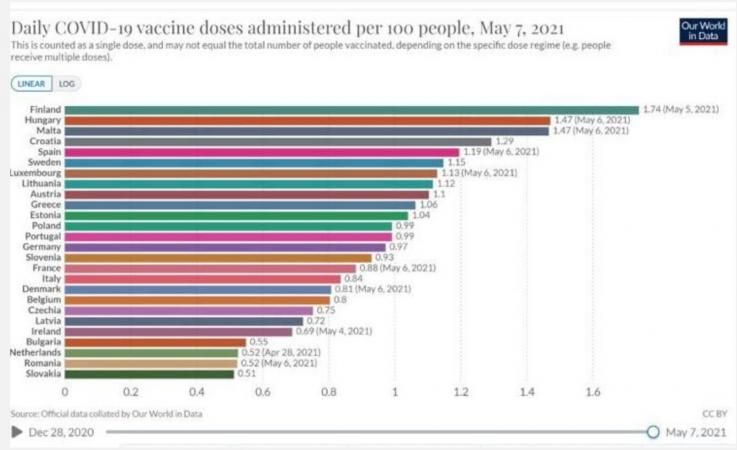 Τα στοιχεία κατάταξης της Ελλάδας στον εμβολιασμό