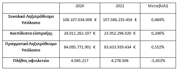 ληξιπρόθεσμο χρέος